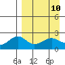 English Bay tide chart for Saturday, April 10, 2021