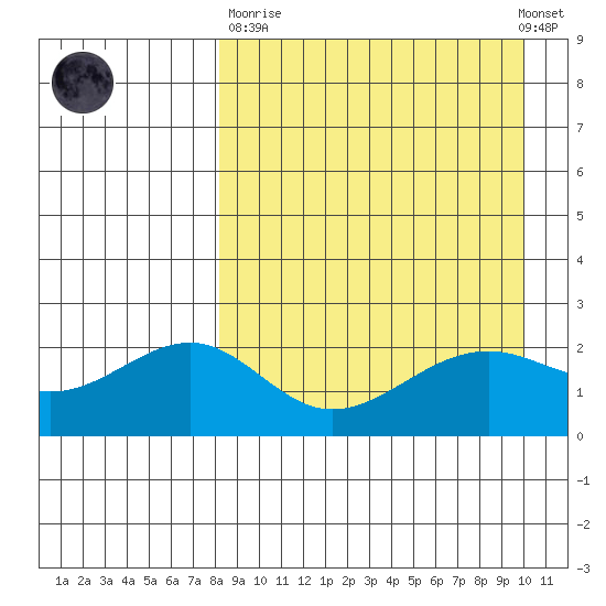 English Bay tide chart for Sunday, April 11, 2021