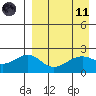 English Bay tide chart for Sunday, April 11, 2021