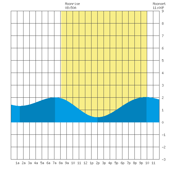 English Bay tide chart for Monday, April 12, 2021