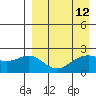 English Bay tide chart for Monday, April 12, 2021