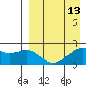 English Bay tide chart for Tuesday, April 13, 2021