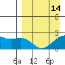 English Bay tide chart for Wednesday, April 14, 2021