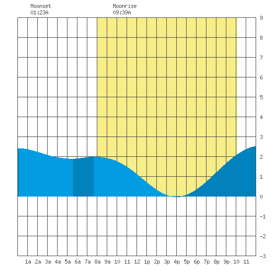 English Bay tide chart for Thursday, April 15, 2021