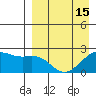 English Bay tide chart for Thursday, April 15, 2021