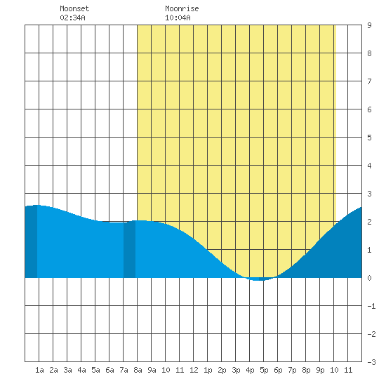 English Bay tide chart for Friday, April 16, 2021