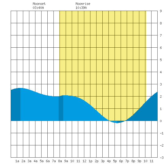 English Bay tide chart for Saturday, April 17, 2021