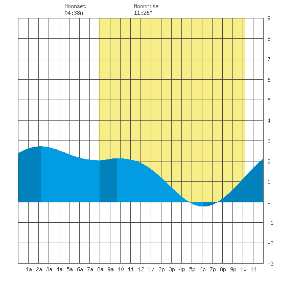 English Bay tide chart for Sunday, April 18, 2021