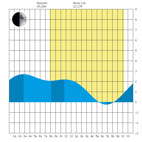 English Bay tide chart for Monday, April 19, 2021