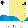 English Bay tide chart for Monday, April 19, 2021