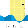 English Bay tide chart for Thursday, April 1, 2021