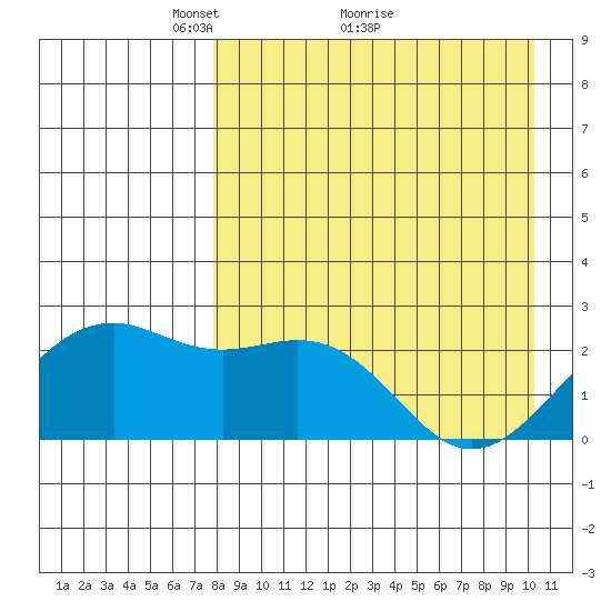 English Bay tide chart for Tuesday, April 20, 2021