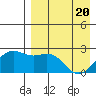 English Bay tide chart for Tuesday, April 20, 2021