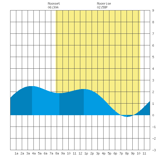 English Bay tide chart for Wednesday, April 21, 2021