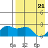 English Bay tide chart for Wednesday, April 21, 2021