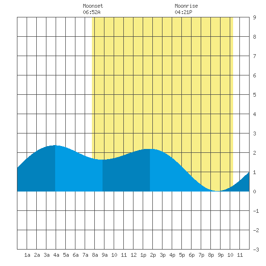 English Bay tide chart for Thursday, April 22, 2021