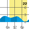 English Bay tide chart for Thursday, April 22, 2021