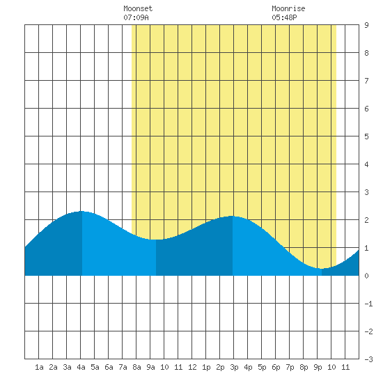 English Bay tide chart for Friday, April 23, 2021