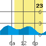 English Bay tide chart for Friday, April 23, 2021