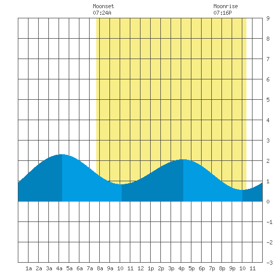 English Bay tide chart for Saturday, April 24, 2021