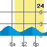 English Bay tide chart for Saturday, April 24, 2021