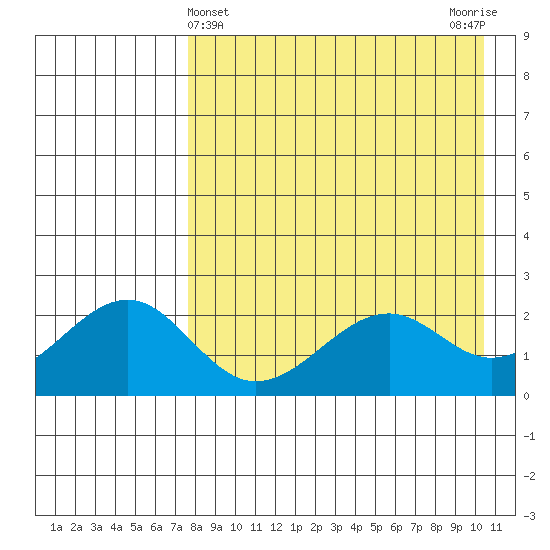 English Bay tide chart for Sunday, April 25, 2021