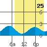 English Bay tide chart for Sunday, April 25, 2021