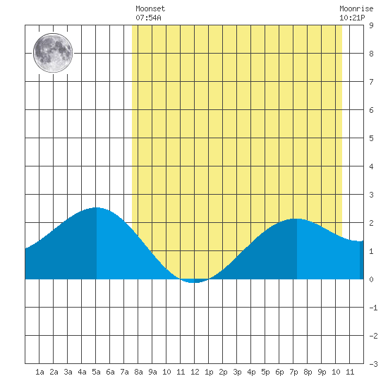 English Bay tide chart for Monday, April 26, 2021