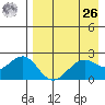 English Bay tide chart for Monday, April 26, 2021
