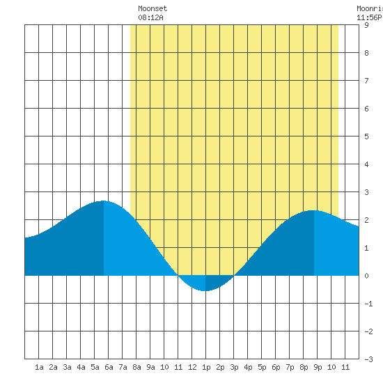 English Bay tide chart for Tuesday, April 27, 2021