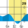English Bay tide chart for Thursday, April 29, 2021