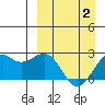 English Bay tide chart for Friday, April 2, 2021