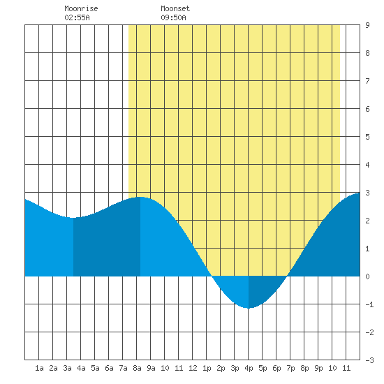 English Bay tide chart for Friday, April 30, 2021