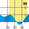 English Bay tide chart for Friday, April 30, 2021