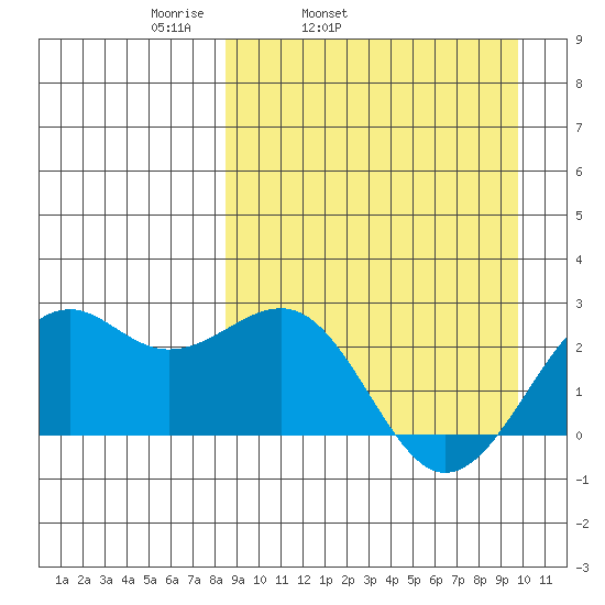 English Bay tide chart for Saturday, April 3, 2021