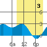 English Bay tide chart for Saturday, April 3, 2021