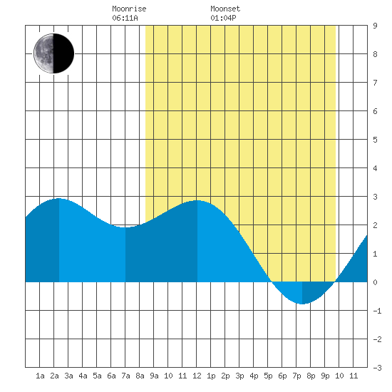 English Bay tide chart for Sunday, April 4, 2021
