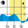 English Bay tide chart for Sunday, April 4, 2021