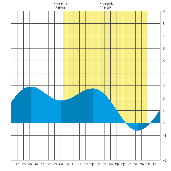 English Bay tide chart for Monday, April 5, 2021