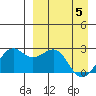 English Bay tide chart for Monday, April 5, 2021