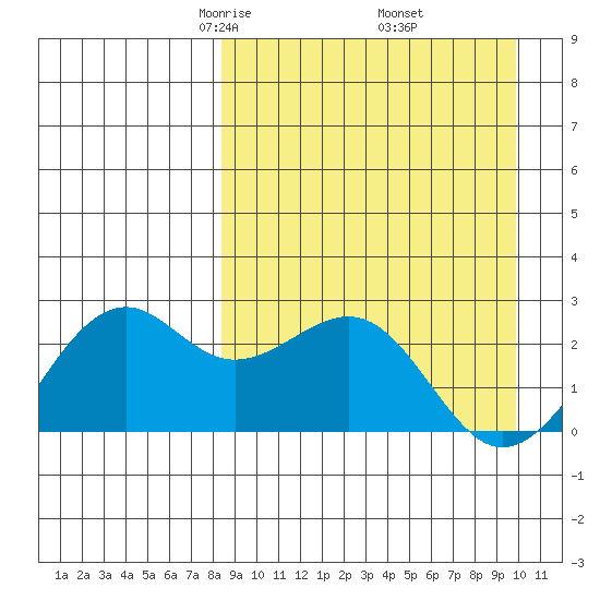 English Bay tide chart for Tuesday, April 6, 2021