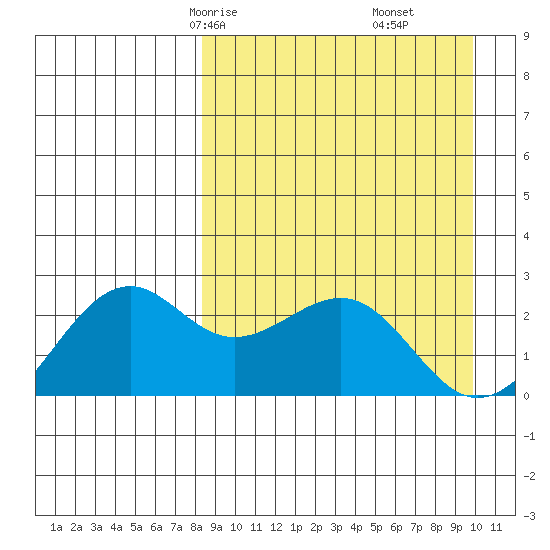 English Bay tide chart for Wednesday, April 7, 2021
