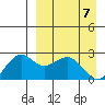 English Bay tide chart for Wednesday, April 7, 2021