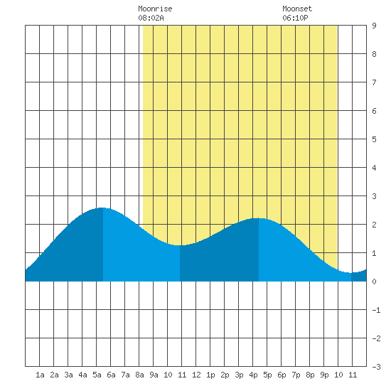 English Bay tide chart for Thursday, April 8, 2021