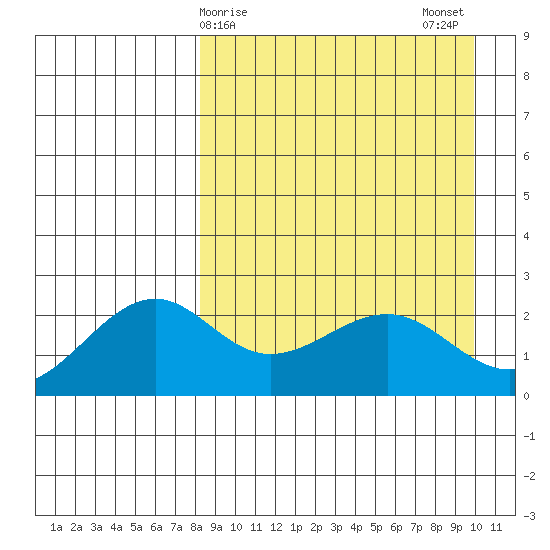 English Bay tide chart for Friday, April 9, 2021