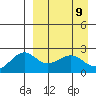 English Bay tide chart for Friday, April 9, 2021