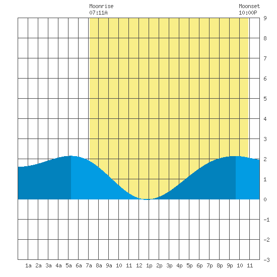 English Bay tide chart for Monday, May 10, 2021