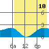 English Bay tide chart for Monday, May 10, 2021