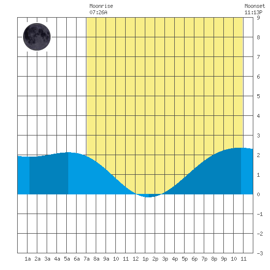 English Bay tide chart for Tuesday, May 11, 2021