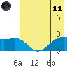 English Bay tide chart for Tuesday, May 11, 2021